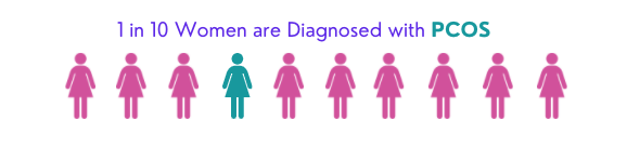 1in 10 women are affected by PCOS